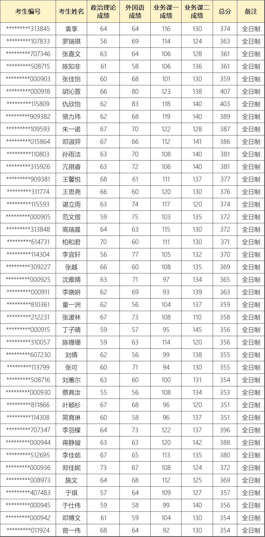 国创复试名单2025